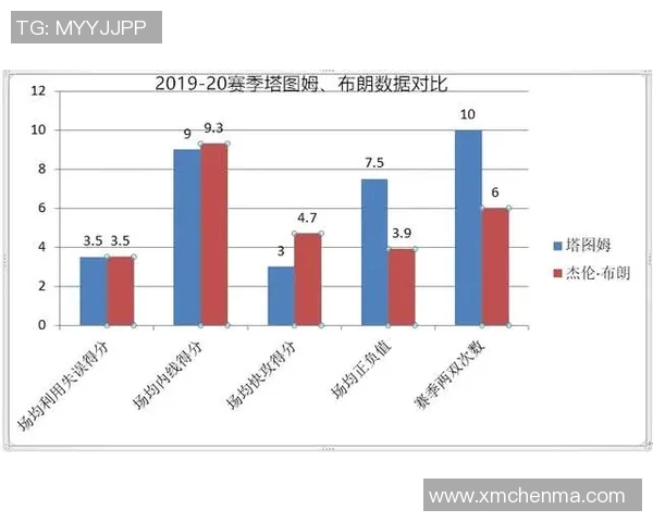 技术统计：塔图姆近5场表现一览